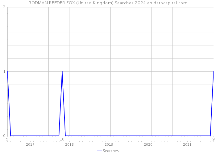 RODMAN REEDER FOX (United Kingdom) Searches 2024 