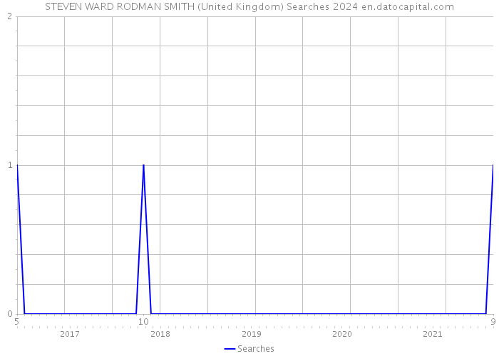 STEVEN WARD RODMAN SMITH (United Kingdom) Searches 2024 