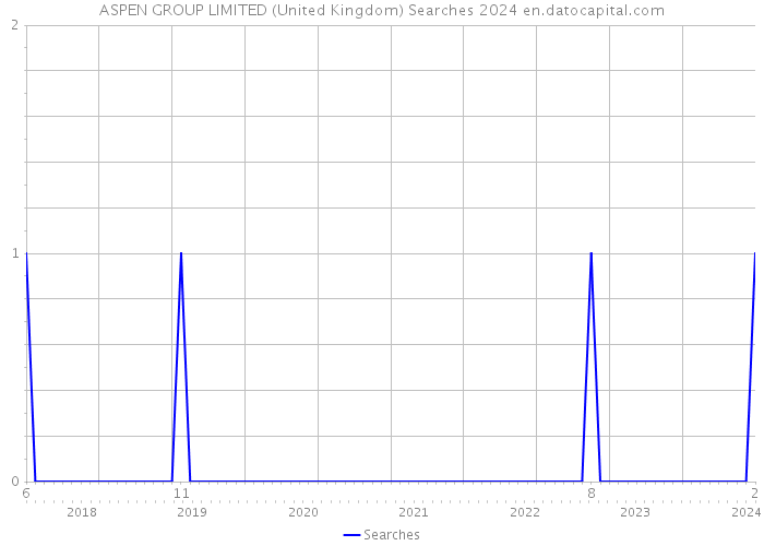 ASPEN GROUP LIMITED (United Kingdom) Searches 2024 