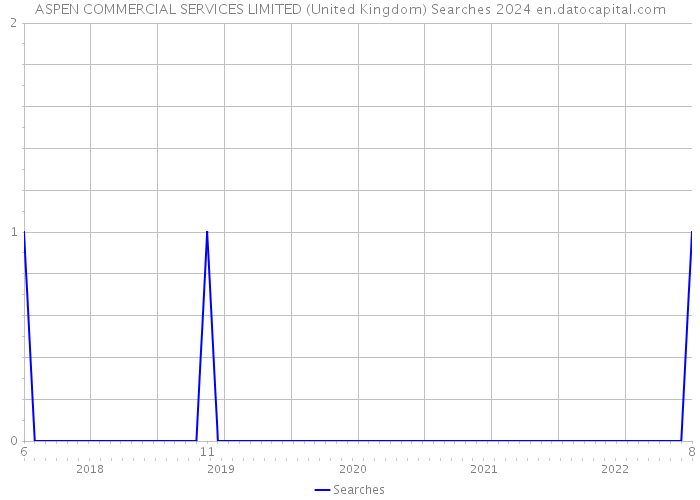 ASPEN COMMERCIAL SERVICES LIMITED (United Kingdom) Searches 2024 