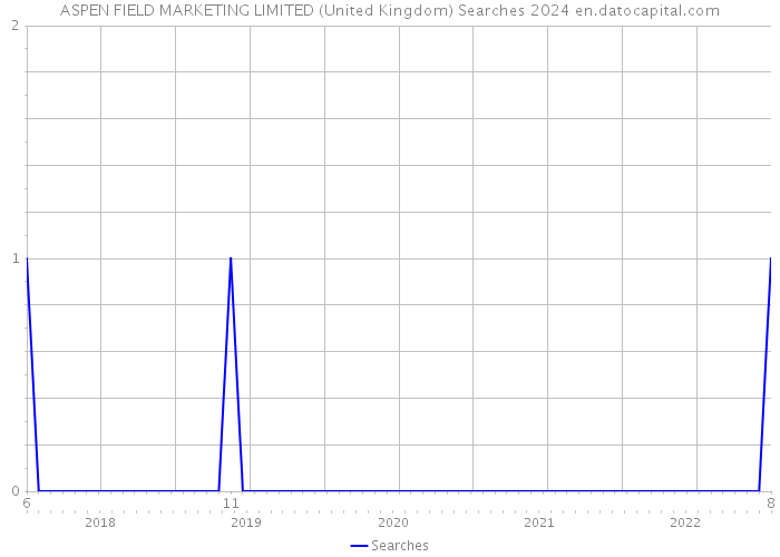 ASPEN FIELD MARKETING LIMITED (United Kingdom) Searches 2024 