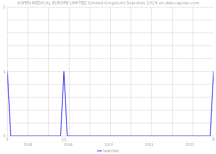 ASPEN MEDICAL EUROPE LIMITED (United Kingdom) Searches 2024 