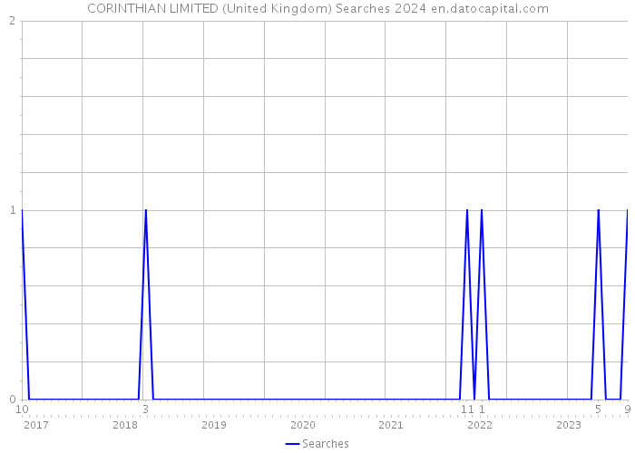CORINTHIAN LIMITED (United Kingdom) Searches 2024 