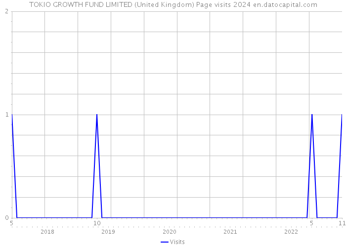 TOKIO GROWTH FUND LIMITED (United Kingdom) Page visits 2024 