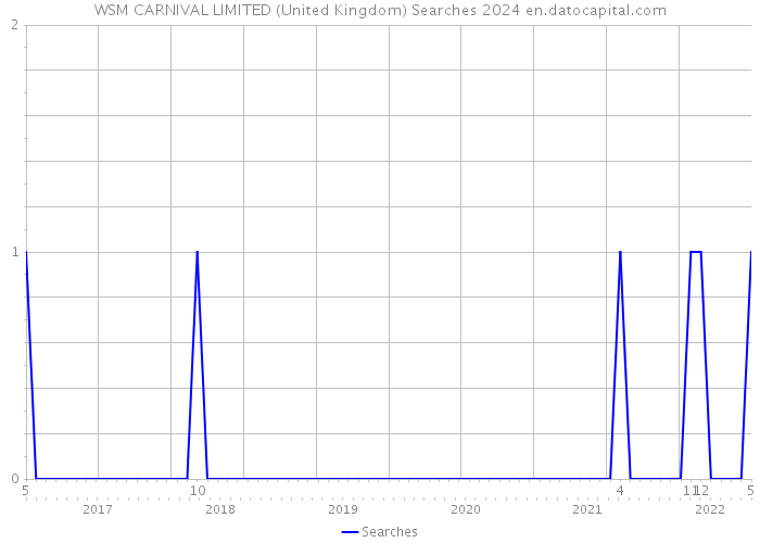 WSM CARNIVAL LIMITED (United Kingdom) Searches 2024 