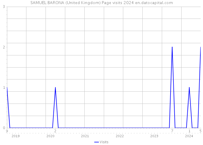 SAMUEL BARONA (United Kingdom) Page visits 2024 