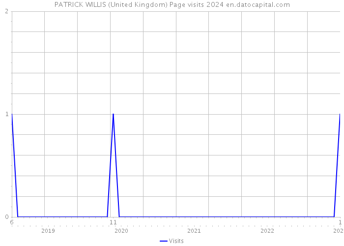 PATRICK WILLIS (United Kingdom) Page visits 2024 
