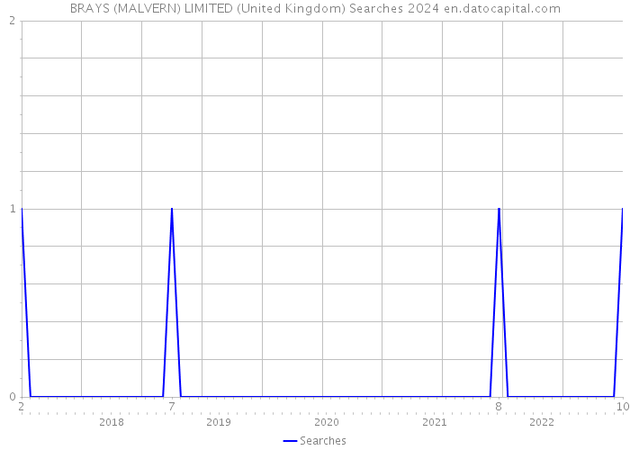 BRAYS (MALVERN) LIMITED (United Kingdom) Searches 2024 