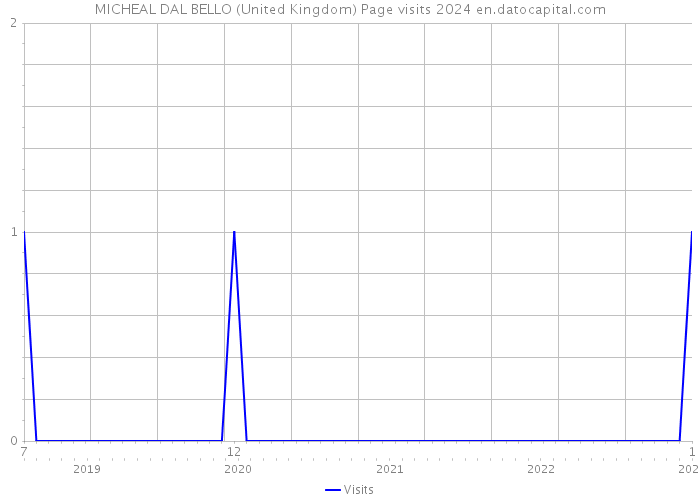 MICHEAL DAL BELLO (United Kingdom) Page visits 2024 