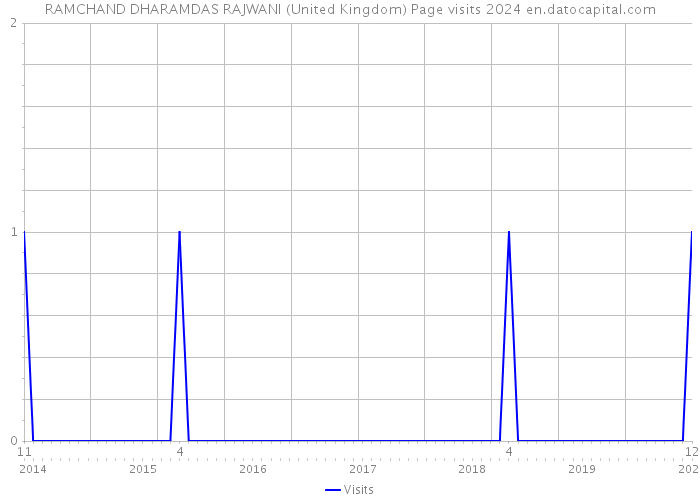 RAMCHAND DHARAMDAS RAJWANI (United Kingdom) Page visits 2024 