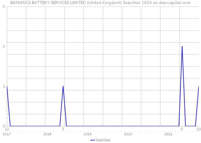 BANNINGS BATTERY SERVICES LIMITED (United Kingdom) Searches 2024 