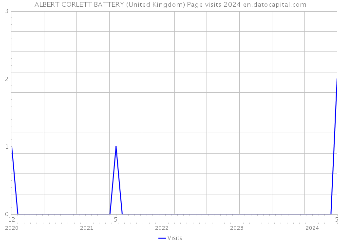 ALBERT CORLETT BATTERY (United Kingdom) Page visits 2024 