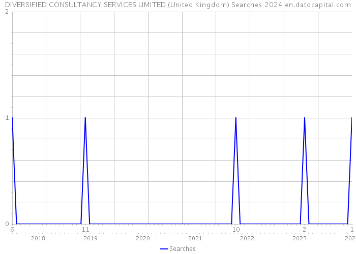 DIVERSIFIED CONSULTANCY SERVICES LIMITED (United Kingdom) Searches 2024 