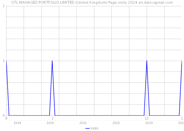 GTL MANAGED PORTFOLIO LIMITED (United Kingdom) Page visits 2024 