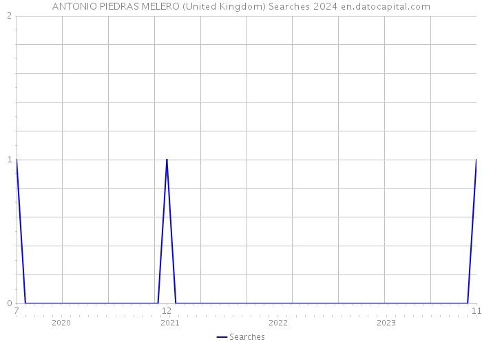 ANTONIO PIEDRAS MELERO (United Kingdom) Searches 2024 