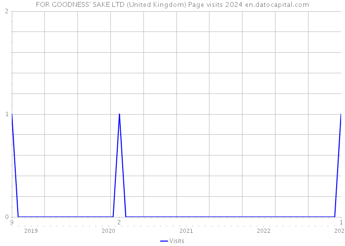 FOR GOODNESS' SAKE LTD (United Kingdom) Page visits 2024 