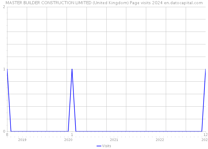 MASTER BUILDER CONSTRUCTION LIMITED (United Kingdom) Page visits 2024 