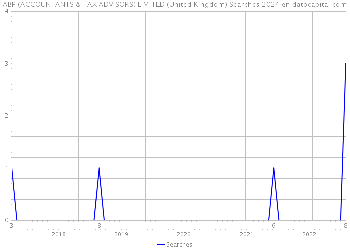 ABP (ACCOUNTANTS & TAX ADVISORS) LIMITED (United Kingdom) Searches 2024 