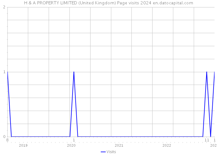 H & A PROPERTY LIMITED (United Kingdom) Page visits 2024 