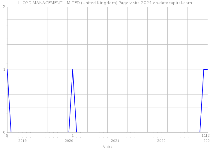 LLOYD MANAGEMENT LIMITED (United Kingdom) Page visits 2024 
