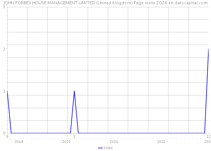 JOHN FORBES HOUSE MANAGEMENT LIMITED (United Kingdom) Page visits 2024 