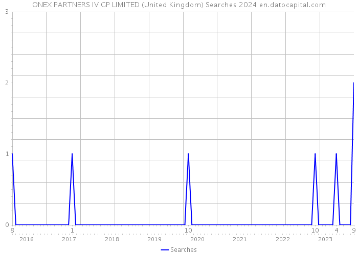 ONEX PARTNERS IV GP LIMITED (United Kingdom) Searches 2024 