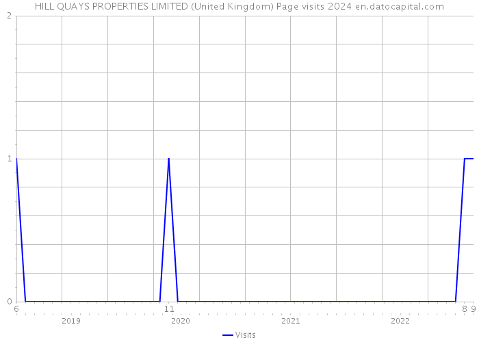 HILL QUAYS PROPERTIES LIMITED (United Kingdom) Page visits 2024 