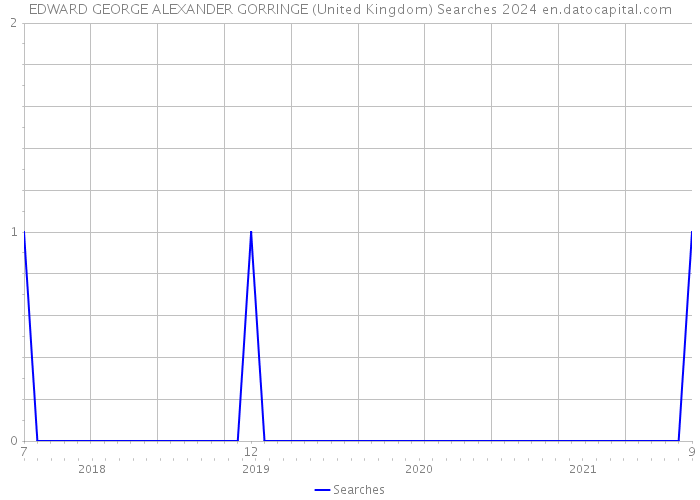 EDWARD GEORGE ALEXANDER GORRINGE (United Kingdom) Searches 2024 