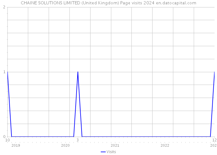 CHAINE SOLUTIONS LIMITED (United Kingdom) Page visits 2024 