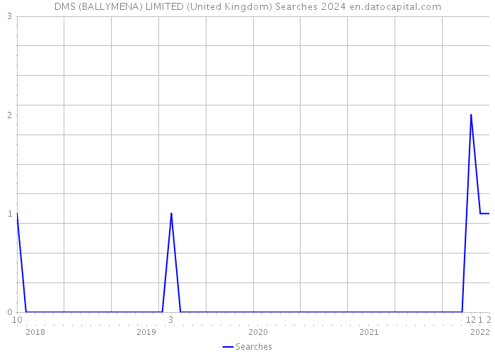 DMS (BALLYMENA) LIMITED (United Kingdom) Searches 2024 