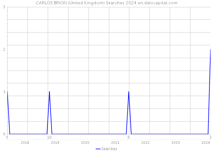 CARLOS BRION (United Kingdom) Searches 2024 