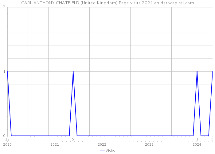 CARL ANTHONY CHATFIELD (United Kingdom) Page visits 2024 