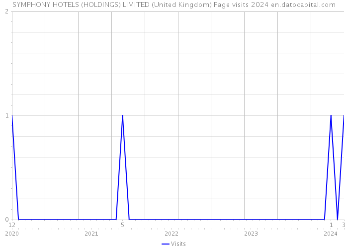SYMPHONY HOTELS (HOLDINGS) LIMITED (United Kingdom) Page visits 2024 