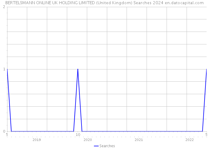 BERTELSMANN ONLINE UK HOLDING LIMITED (United Kingdom) Searches 2024 