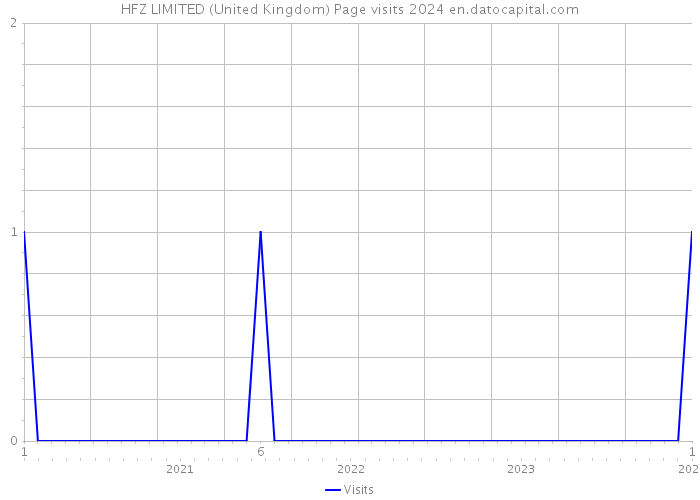 HFZ LIMITED (United Kingdom) Page visits 2024 