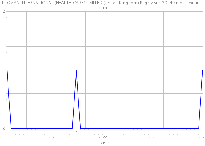 PROMAN INTERNATIONAL (HEALTH CARE) LIMITED (United Kingdom) Page visits 2024 