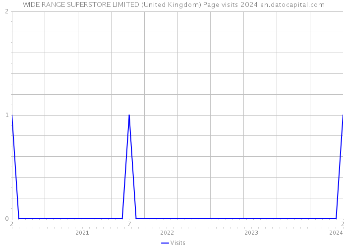 WIDE RANGE SUPERSTORE LIMITED (United Kingdom) Page visits 2024 