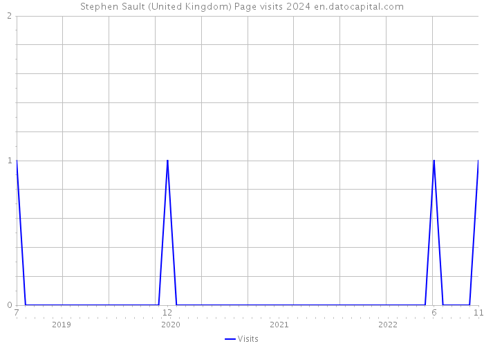 Stephen Sault (United Kingdom) Page visits 2024 