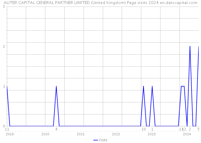 ALITER CAPITAL GENERAL PARTNER LIMITED (United Kingdom) Page visits 2024 
