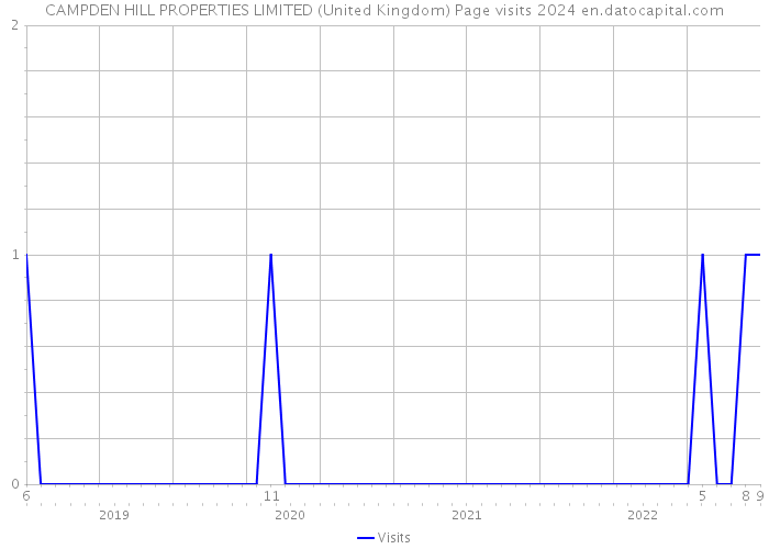 CAMPDEN HILL PROPERTIES LIMITED (United Kingdom) Page visits 2024 