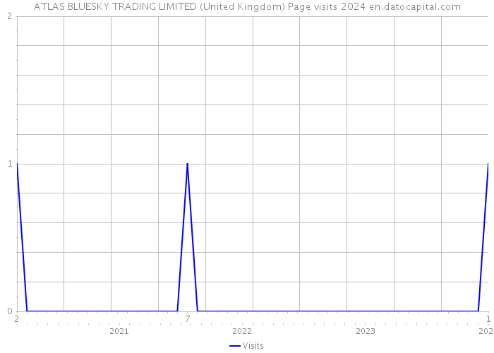 ATLAS BLUESKY TRADING LIMITED (United Kingdom) Page visits 2024 