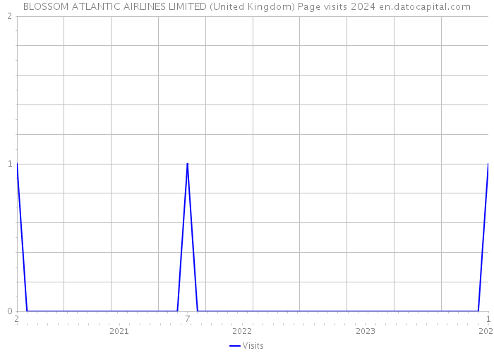 BLOSSOM ATLANTIC AIRLINES LIMITED (United Kingdom) Page visits 2024 