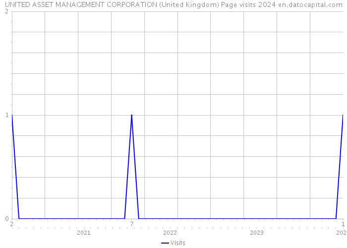 UNITED ASSET MANAGEMENT CORPORATION (United Kingdom) Page visits 2024 