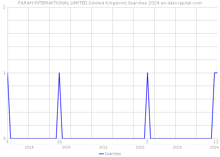 FARAH INTERNATIONAL LIMITED (United Kingdom) Searches 2024 