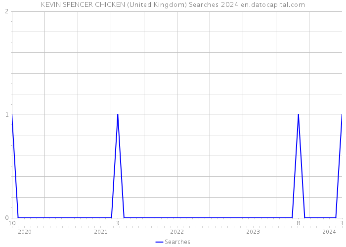 KEVIN SPENCER CHICKEN (United Kingdom) Searches 2024 