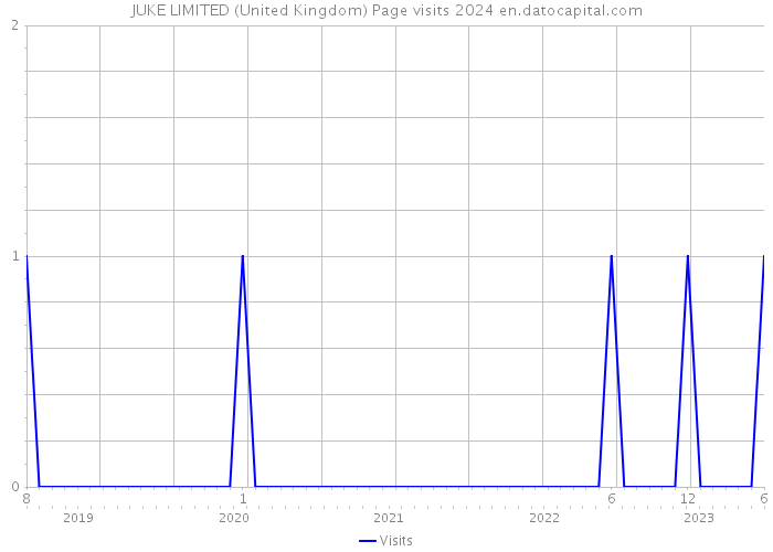 JUKE LIMITED (United Kingdom) Page visits 2024 