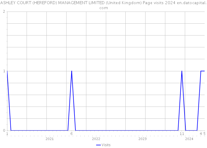 ASHLEY COURT (HEREFORD) MANAGEMENT LIMITED (United Kingdom) Page visits 2024 
