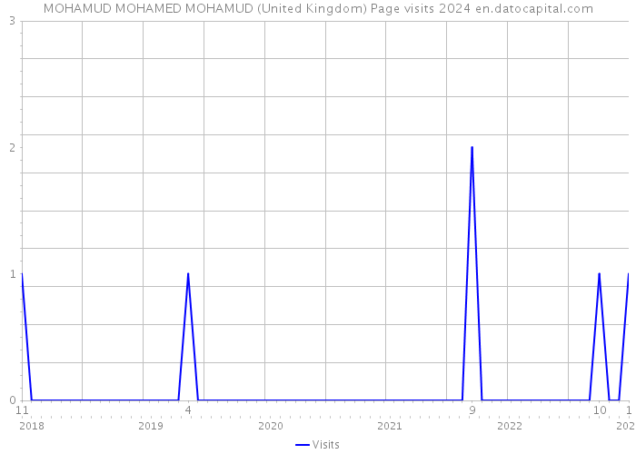 MOHAMUD MOHAMED MOHAMUD (United Kingdom) Page visits 2024 