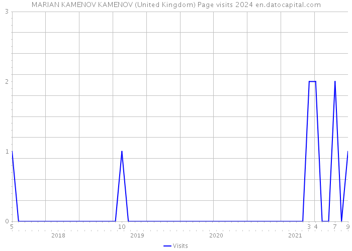 MARIAN KAMENOV KAMENOV (United Kingdom) Page visits 2024 