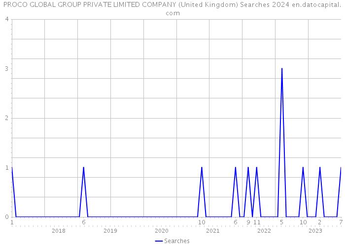 PROCO GLOBAL GROUP PRIVATE LIMITED COMPANY (United Kingdom) Searches 2024 